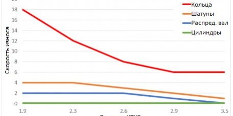 Вязкость HTHS - график-2