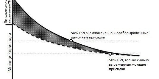 Наработка масла, ч