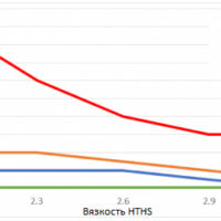 Вязкость HTHS - график-2